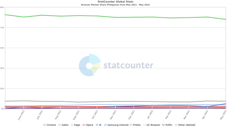 Philippine Browser Market Share from May 2021 to May 2022 | StatCounter.com